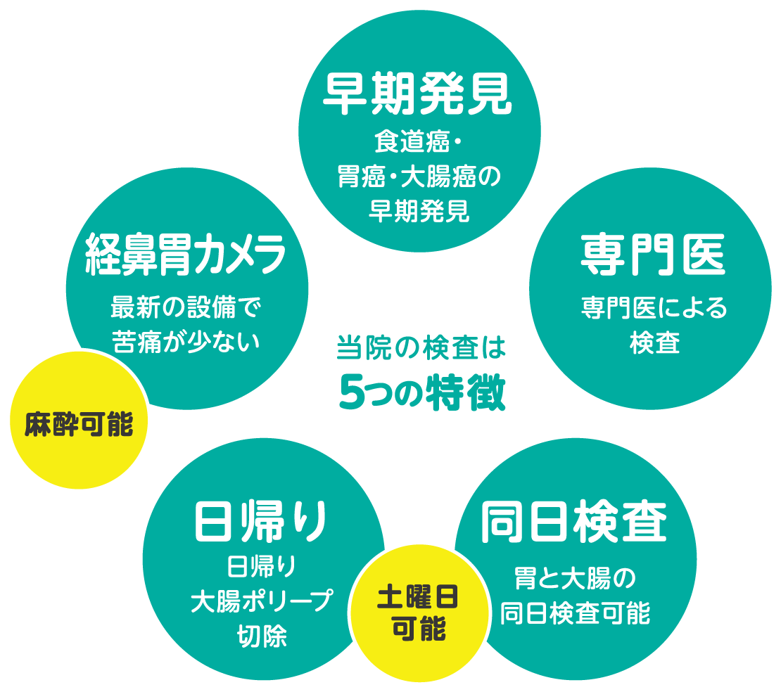早期発見 専門医 同日検査 日帰り 軽鼻胃カメラ
